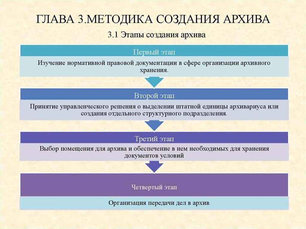 Задачи архива организации. Этапы архивного хранения документов в организации схема. Этапы подготовки и создания архива организации. Организация работы архива на предприятии. Методы формирование архивных справок.