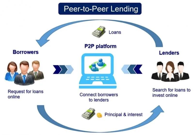 Peer to peer connection. Peer to peer сеть. Peer-to-peer (p2p) lending. P2p маркетинг. P2p торговля.