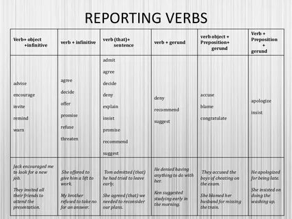 Reporting verbs examples