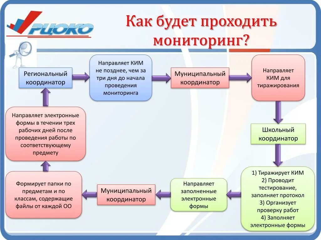 Мониторинг образовательных достижений обучающихся. Мониторинг образования достижения учащихся. Мониторинг для презентации. Как проводить мониторинг. Мониторинг фгос ооо личный кабинет