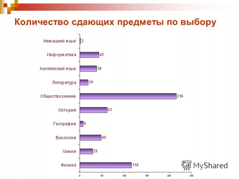Статистика количества сдающих егэ. Число сдаваемых предметов. Самые популярные предметы егэ. Статистика сдавших егэ 2020. Статистика результатов егэ 2021.