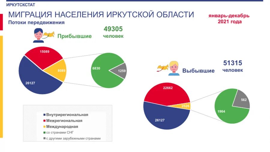 Какое население в городе иркутск. Иркутская область миграция. Миграция населения в Иркутске. Миграция из Иркутской области 2021. Население Иркутской области.