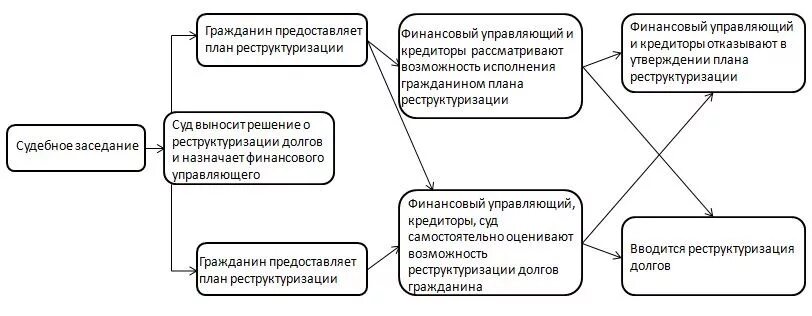 Национальный центр реструктуризации и банкротства. Формы реструктуризации долга. Предоставленный план реструктуризации должником. Реструктуризация долгов гражданина. Реструктуризация кредиторской задолженности.