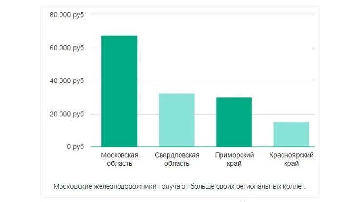 Зарплата помощников электровозов. Заработная плата машиниста поезда. Средняя заработная плата машиниста. Средняя зарплата машиниста поезда. Зарплата железнодорожников.