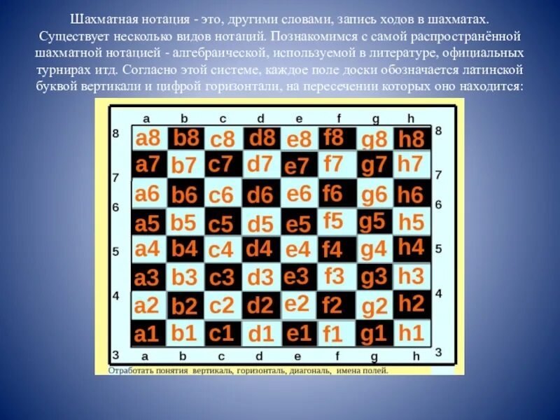 Шахматная нотация запись ходов. Обозначение ходов в шахматах. Шахматная доска с нотацией. Шахматные обозначения ходов. Ход в алгебраической шахматной нотации