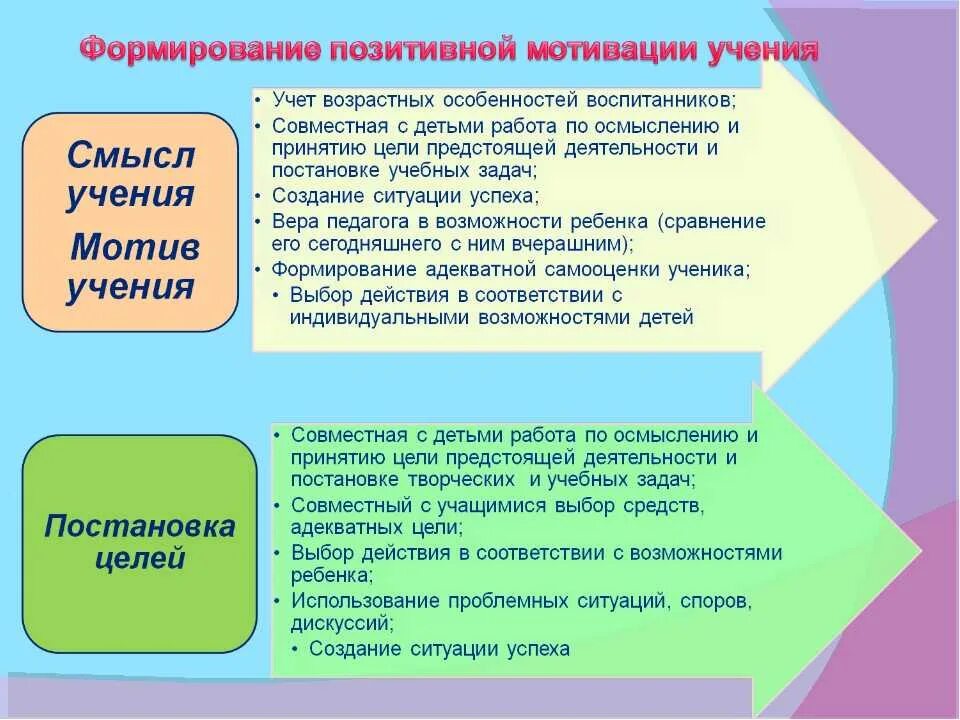 Виды учебной мотивации. Мотивация учебной деятельности учащихся. Формирование мотивации. Методы и приемы формирования мотивации. Методика мотивация подростков