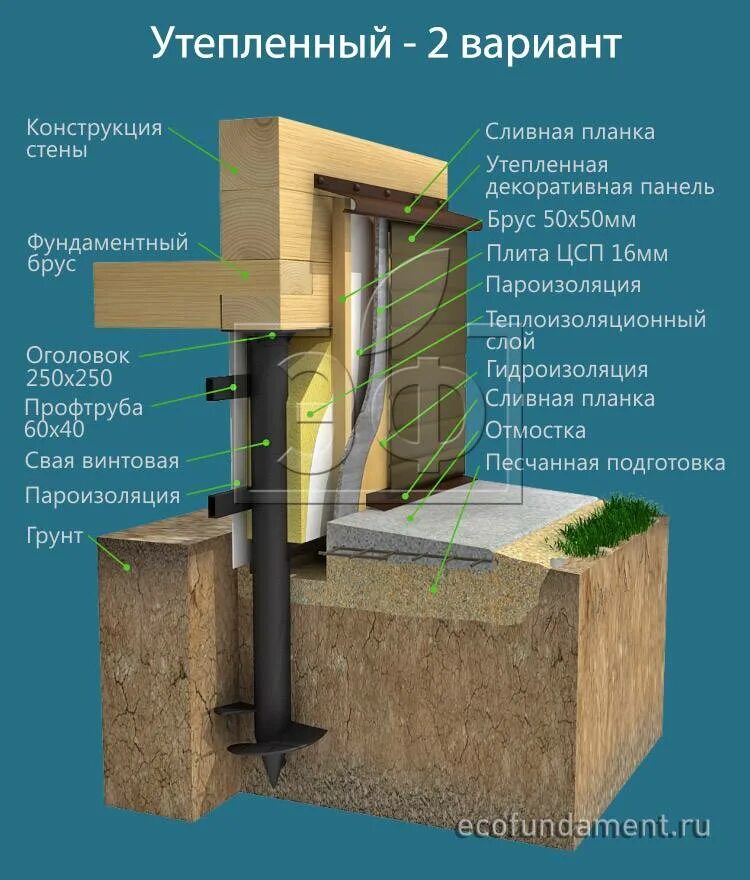 Надо ли закрывать фундамент. Отделка цоколя на винтовых сваях чертеж. отделка цоколя свайного фундамента схема. теплоизоляция для цоколя свайного фундамента. обшивка цоколя свайного фундамента с утеплителем.