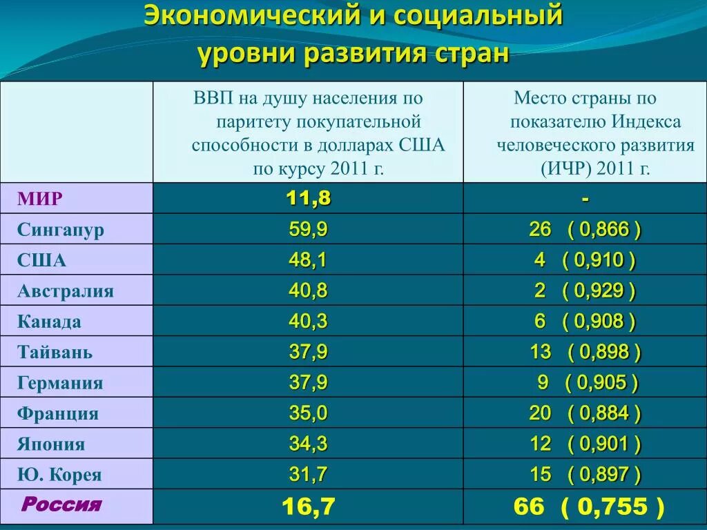 Показатели уровня развития страны. Уровни развития стран. Показатели развития развитых стран..