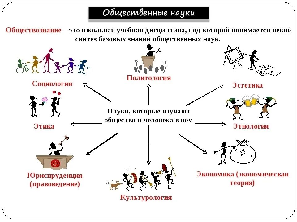 Вопросы как устроено общество. Обществознание. Схемы по обществознанию. Темы обществознания. Науки которые изучают человека и общество.