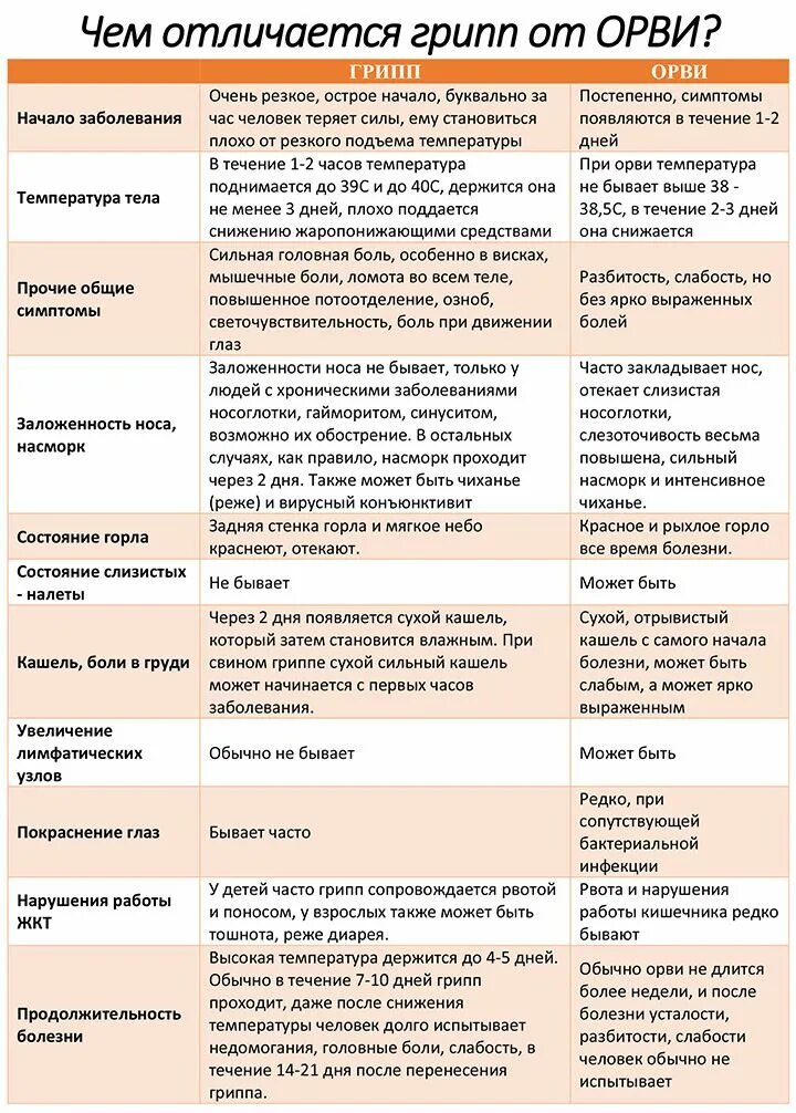 ОРВИ Длительность заболевания у взрослых. Симптомы ОРВИ У взрослого. Отличие гриппа от ОРВИ. Таблица симптомов болезней. Орви симптомы у взрослых с температурой лечение