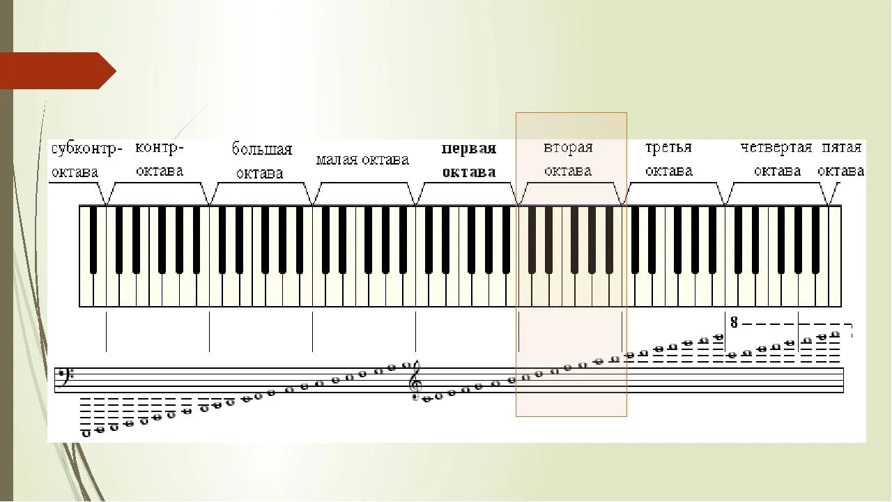 Как звучат октавы. Октава фортепиано 2 октавы. Малая Октава первая Октава вторая Октава третья Октава. Клавиатура фортепиано 1 и 2 Октава. На пианино большая Октава малая Октава первая Октава.