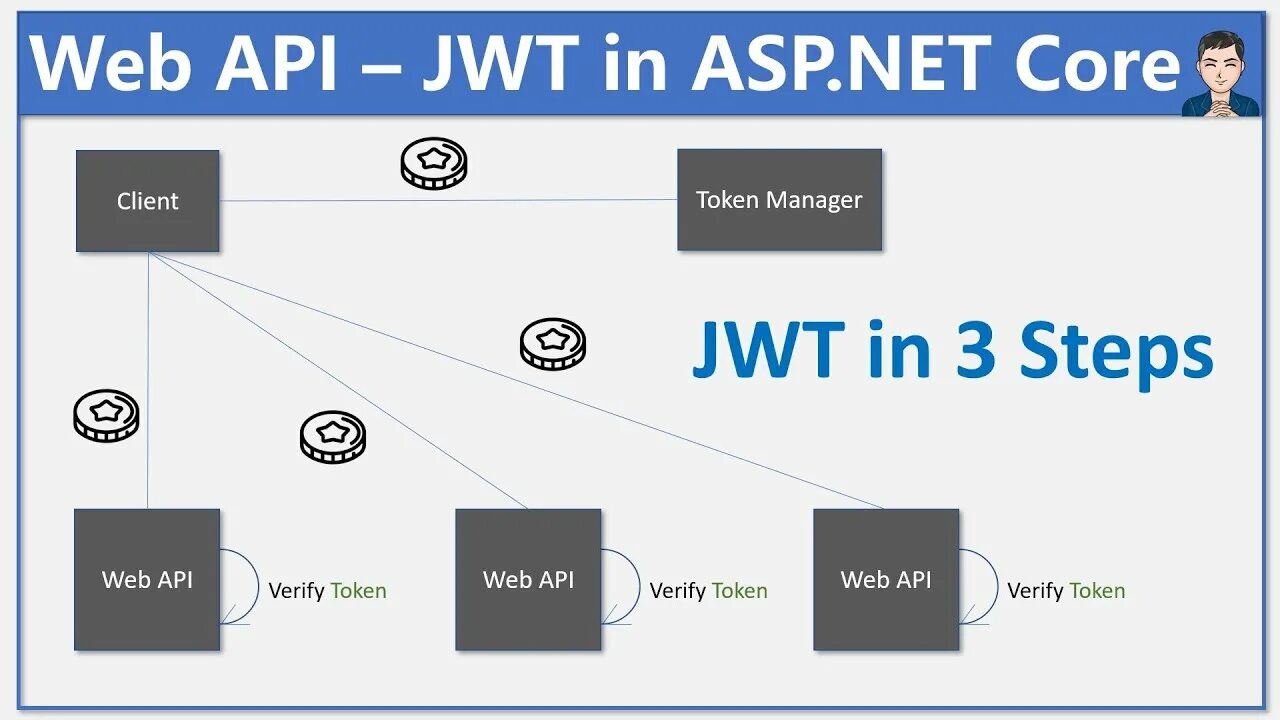 Asp core авторизация. JWT token asp net. Asp net Core. Asp net Core rest. Токен json.