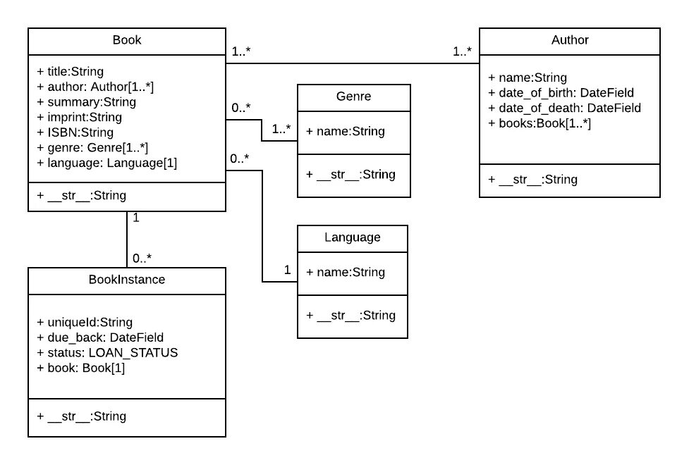 Диаграмма классов uml Django. Диаграмма компонентов uml Django. Диаграмма uml на Python. Er диаграмма uml. User model py