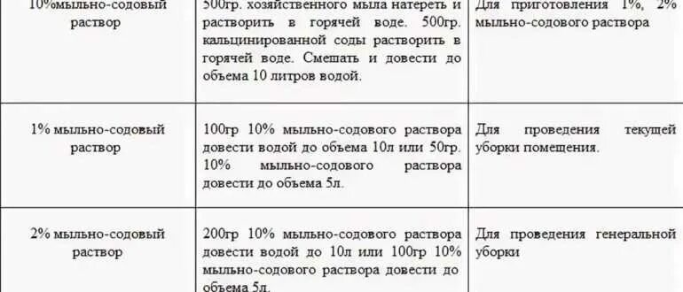 Сколько моющего добавлять в раствор. Мыльно-содовый раствор в детском саду 2%. Мыльно-содовый раствор в детском саду для мытья в %. Мыльный раствор для мытья игрушек в детском саду по САНПИН. Мыльно-содовый раствор САНПИН.