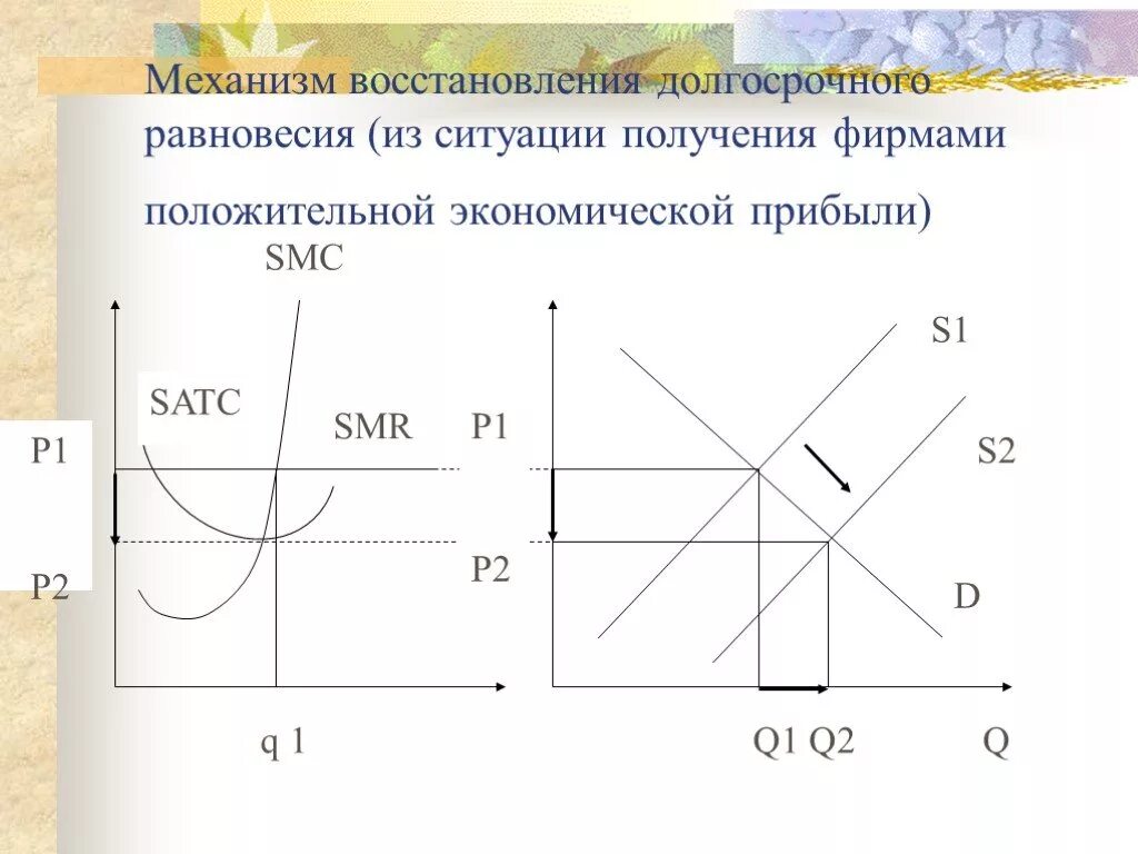 Равновесие восстанавливается. Конфигурация рынка совершенной конкуренции. Долгосрочное равновесие. Нарушение и восстановление долгосрочного равновесия фирмы и отрасли. Модель рынка совершенной конкуренции проект.