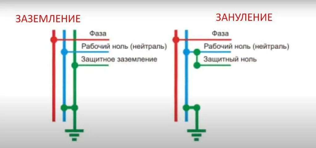 Отличен от нуля. Заземление и зануление. Защитное заземление и зануление. Зануление и заземление в чем разница. Шины заземления и зануления.