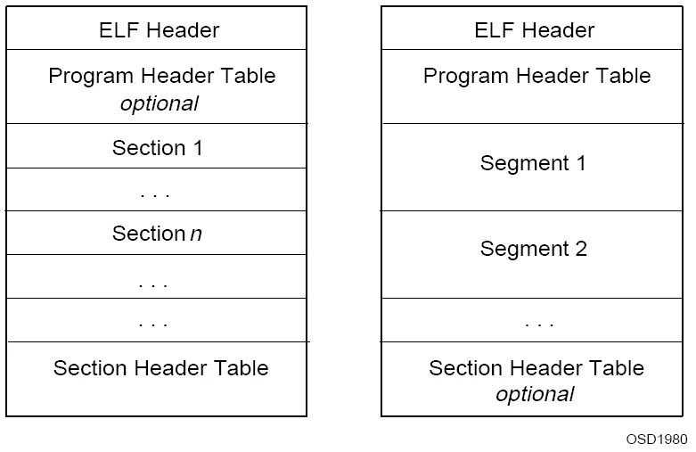 Table header. Структура elf. структура elf файла. executable and linkable format. elf таблица.