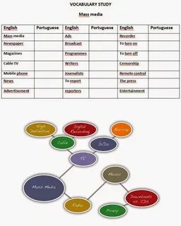 Types of vocabulary