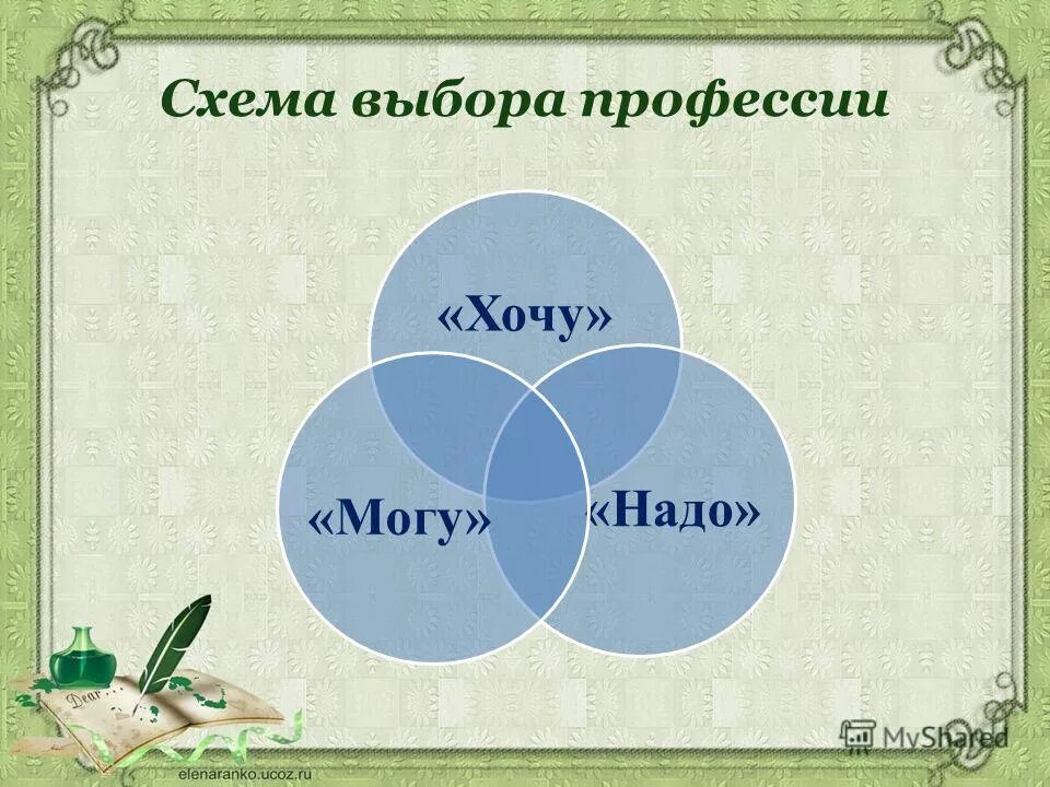 Схема выбора профессии. Профессиональное самоопределение конспект. Структура профессионального самоопределения схема. Схема выбора профессии. Зона оптимального выбора профессии.