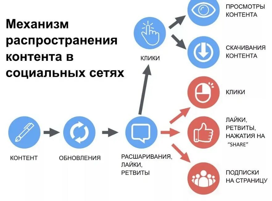 Продвижение информационного сайта. Механизм распространения контента в социальных сетях. Механизм распространения контента распространения в соц сетях. Контент в социальных сетях. Схема продвижения в соц сетях.