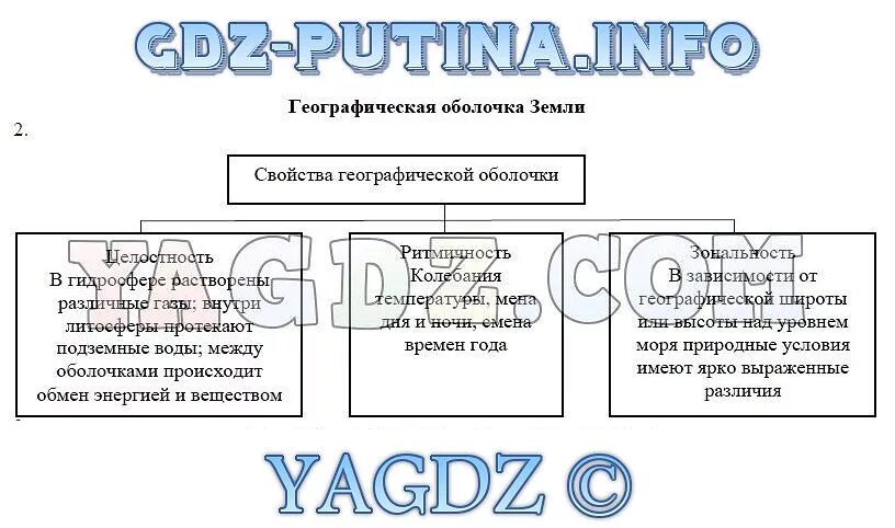 Свойства географической оболочки 6 класс география