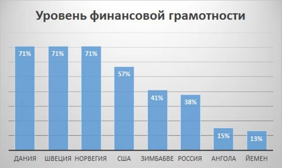 Статистика финансов россии. Уровни финансовой грамотности. Статистика финансовой грамотности в России. Уровень финансовой грамотности в России. Уровень финансовой грамотности населения.