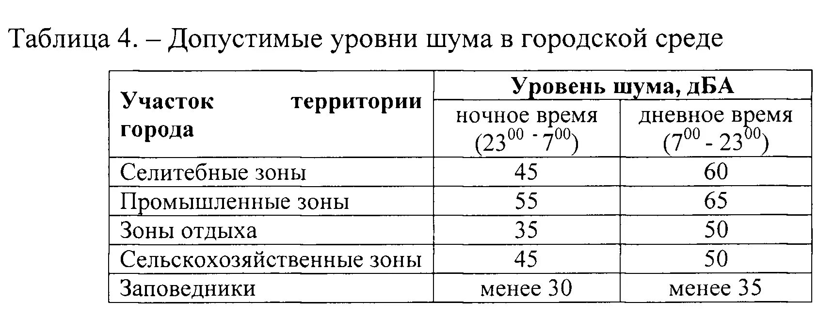 Уровень децибел норма