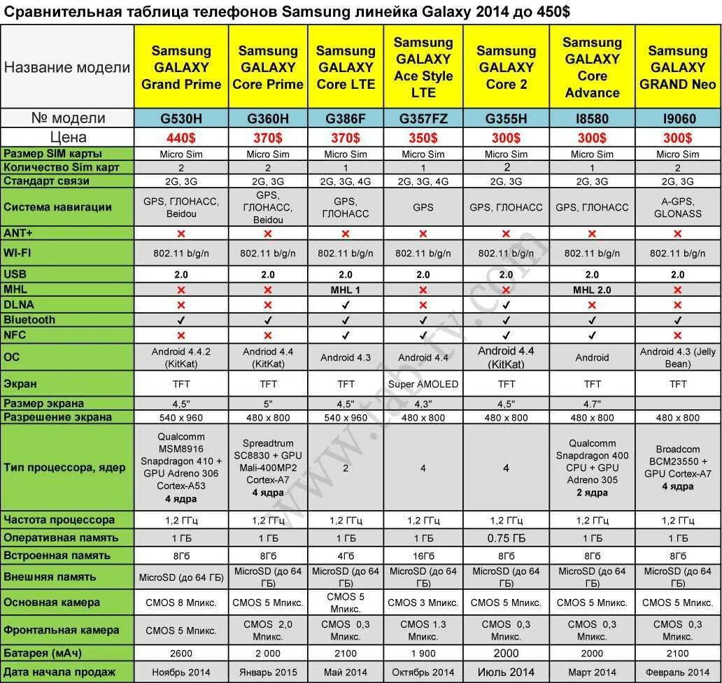 Рейтинг аккумуляторов телефонов. Сравнительная таблица смартфонов самсунг s20. Сравнительная таблица смартфонов самсунг s20 Fe. Самсунг галакси м15 характеристики. Характеристики телевизоров.