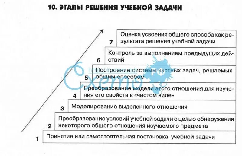 Этапы решения задачи последовательно. Этапы решения учебной задачи. Этапы решения учебной проблемы. Этапы процесса решения учебной задачи. Какие этапы включает в себя процесс решения любой учебной задачи.