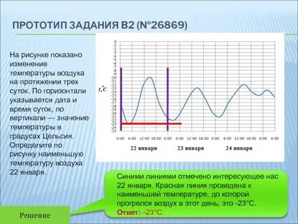 На графике показано изменения температуры воздуха