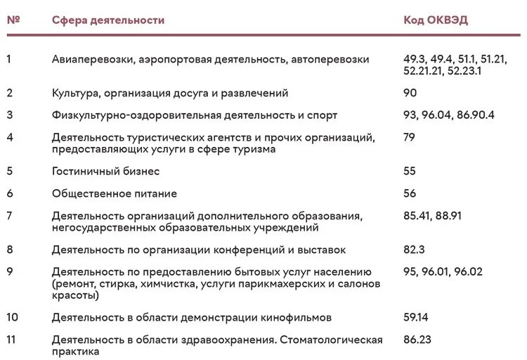 Оквэд для ип аренда. ОКВЭД 2020 С расшифровкой по видам деятельности. Коды ОКВЭД на 2020 год с расшифровкой для ИП услуги. ОКВЭД 2020 С расшифровкой по видам деятельности для ИП. Коды видов деятельности для ИП 2020.