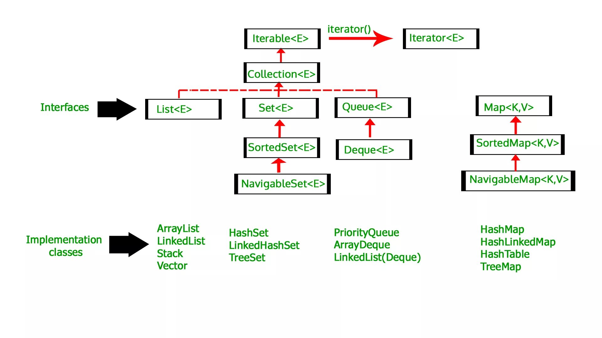 Структура list java. ARRAYLIST java. Алгоритмы на java. Дерево collections java. Linkedlist java