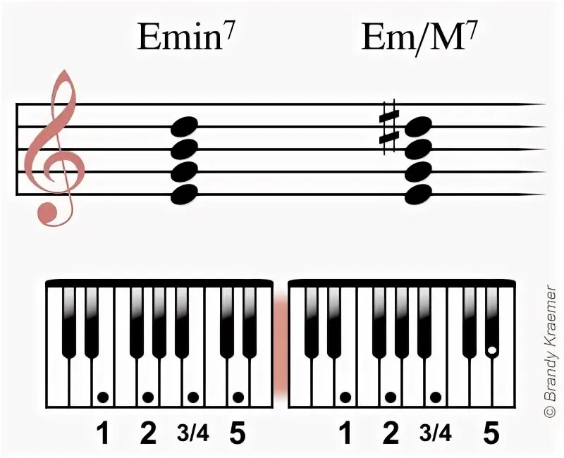 Edim. Edim7 аккорд на пианино.