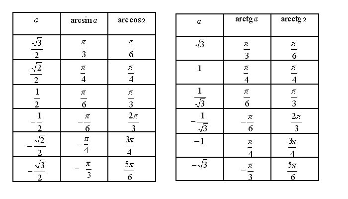 Таблица значений обратно тригонометрические функции. Таблица значений арксинусов и арккосинусов. Таблица значений тригонометрических функций arcsin. Табличные значения обратных тригонометрических функций.