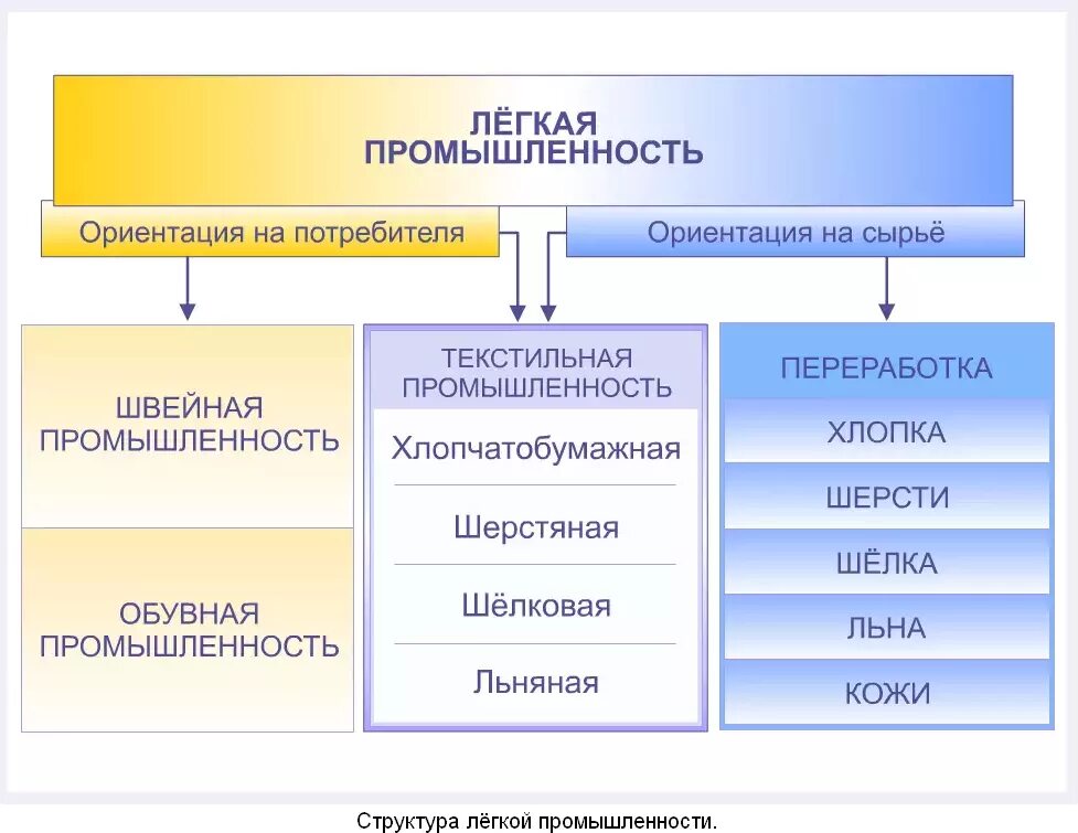 Отрасли первой группы. Структура легкой промышленности схема. Лёгкая промышленность России таблица. Отраслевой состав легкой пищевой промышленности.