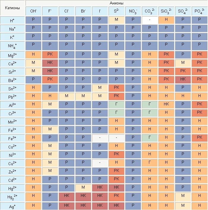 Катионы и анионы названия. Полная таблица растворимости солей кислот и оснований. Катионы и анионы таблица. Таблица растворимости катионы и анионы. Таблица Менделеева катионы и анионы.