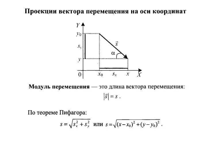 Проекции на оси координат