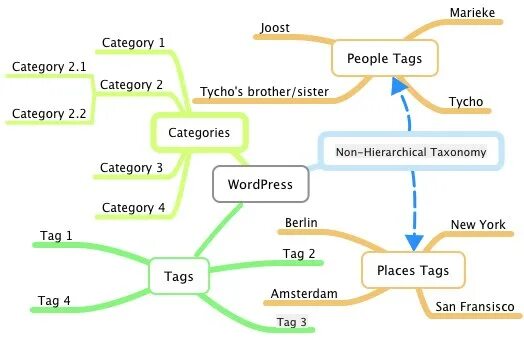 Таксономия wordpress. Taxonomy wordpress. таксономия в вордпрессе это. wordpress taxonomy template variables.