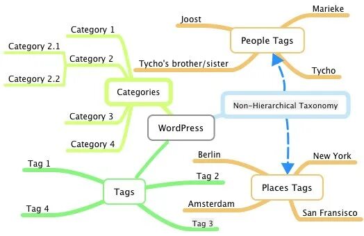 Taxonomy WORDPRESS. Таксономия в вордпрессе это. WORDPRESS taxonomy Template variables.