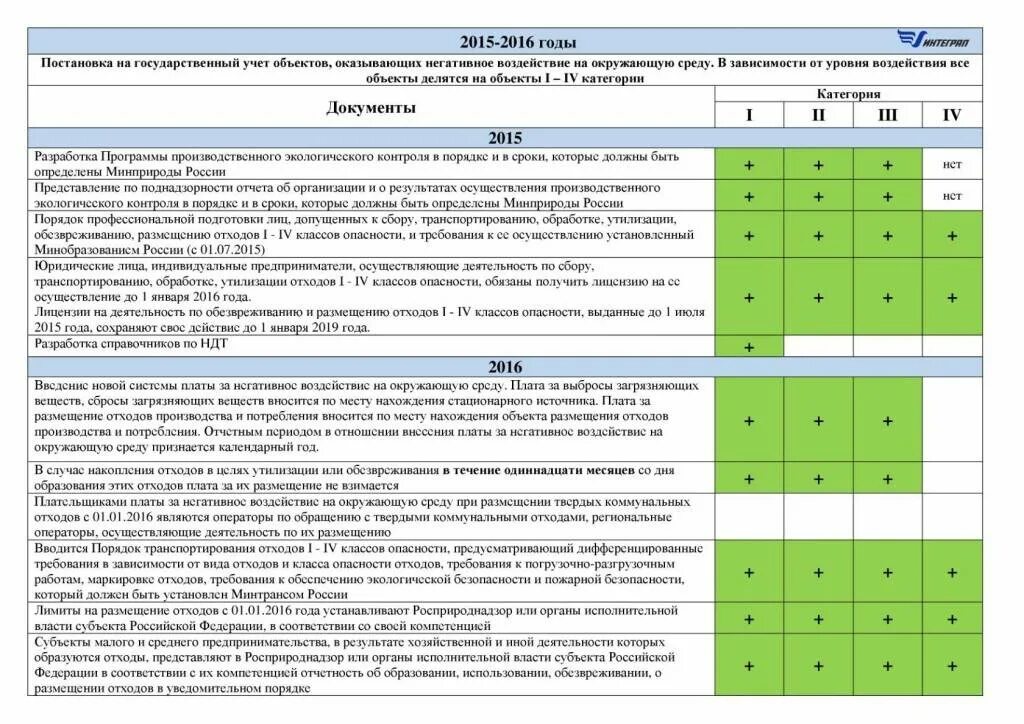 Документация для объектов нвос. Заявление о постановке на учет объекта нвос. Кабинет природопользователя росприроднадзор. Категории объектов нвос. Учет в росприроднадзор.