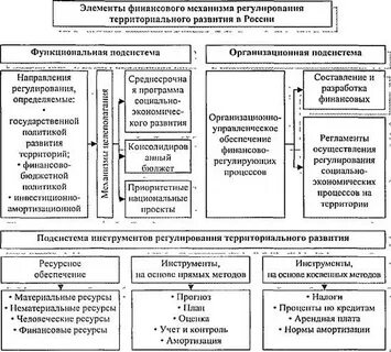Методы формирования государственных финансов