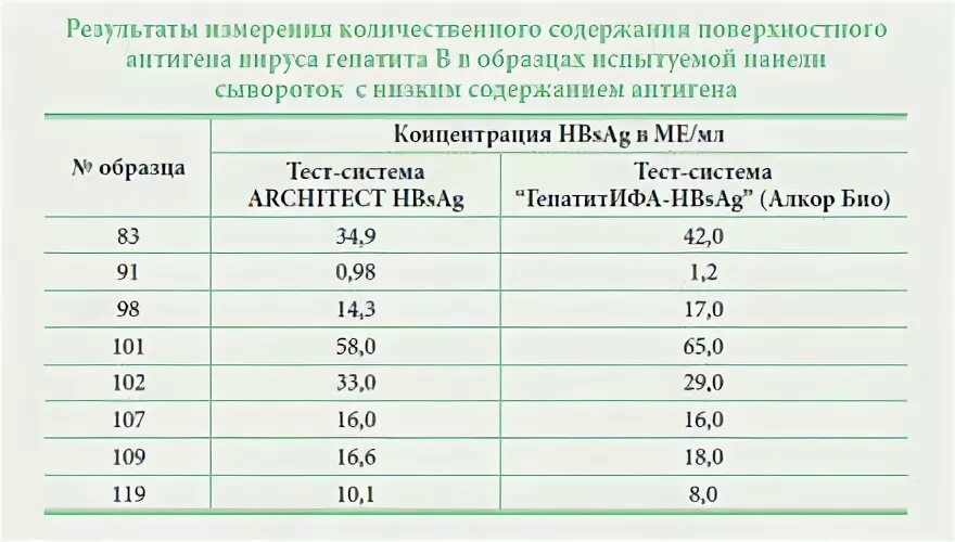 HBSAG количественный норма. Количественный HBSAG интерпретация. Анти HBSAG количественный норма. HBSAG количественный расшифровка.