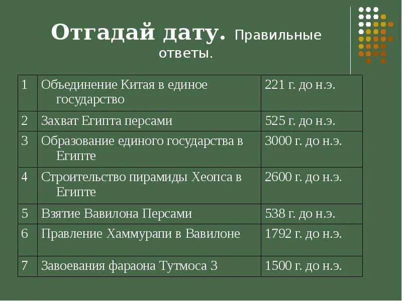 Древний Восток исторические события. Исторические даты 5 класс.