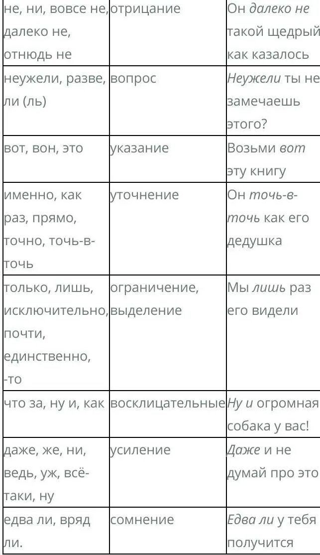 Смыслоразличительные частицы таблица. Виды частиц таблица. Виды частиц в русском языке таблица. Смыслоразличительные частицы 7 класс таблица.