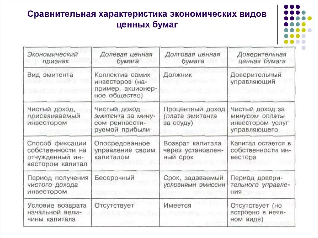 Ценные бумаги дать характеристику. Сравнительная таблица виды ценных бумаг. Признаки ценных бумаг таблица. Характеристика ценных бумаг таблица. Таблица ценных бумаг по степени доходности и риска.