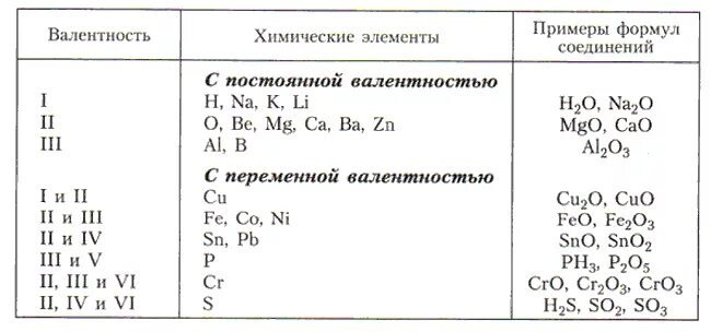 Таблица валентности химических элементов. Валентность некоторых элементов в химических соединениях. Элементы с постоянной валентностью таблица. Валентность элементов в химических соединениях таблица.