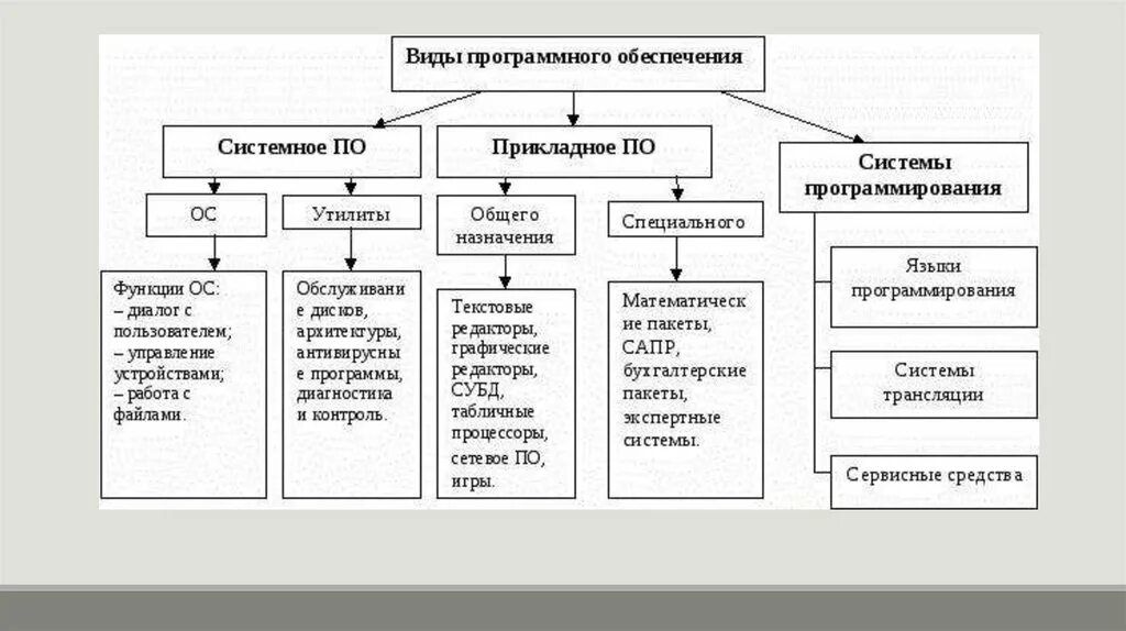 Какие типы программного обеспечения. Виды программного обеспечения компьютеров. Виды программного обеспечения таблица. Виды программного обеспечения компьютера схема. Вид программного обеспечения примеры программ.