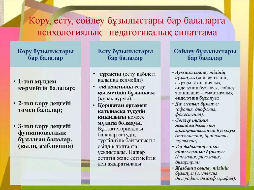 Ерекше білім беру қажеттілігі бар. Сөйлеу бұзылыстары презентация. Педагогикалық процесс дегеніміз не. Көзі нашар көретін балалар презентация. Логопедиялық Диагноздар слайд.