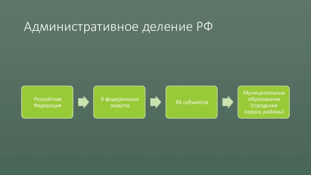 Муниципальные источники субъектов рф. Схема муниципального деления субъекта. Территориальное деление РФ схема. Схема административно-территориального деления субъектов. Муниципальное деление субъектов РФ.