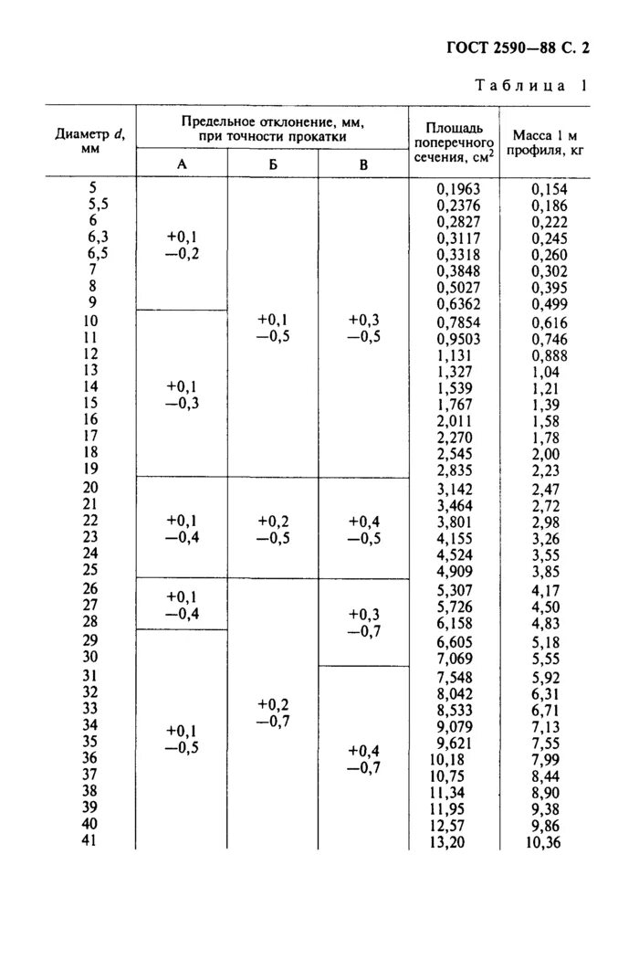 Гост 2590 статус. Пруток стальной ГОСТ 2590-2006. Сортамент круга сталь 20. Сталь круглая ГОСТ 2590-2006. Сортамент пруток стальной круглый обозначение.